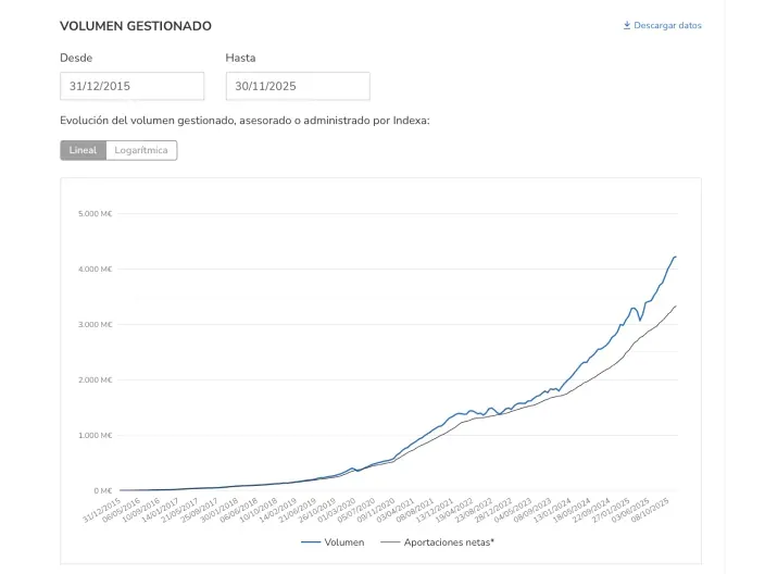 Gráfico de evolución del volumen gestionado por Indexa Capital con crecimiento hasta 2025.