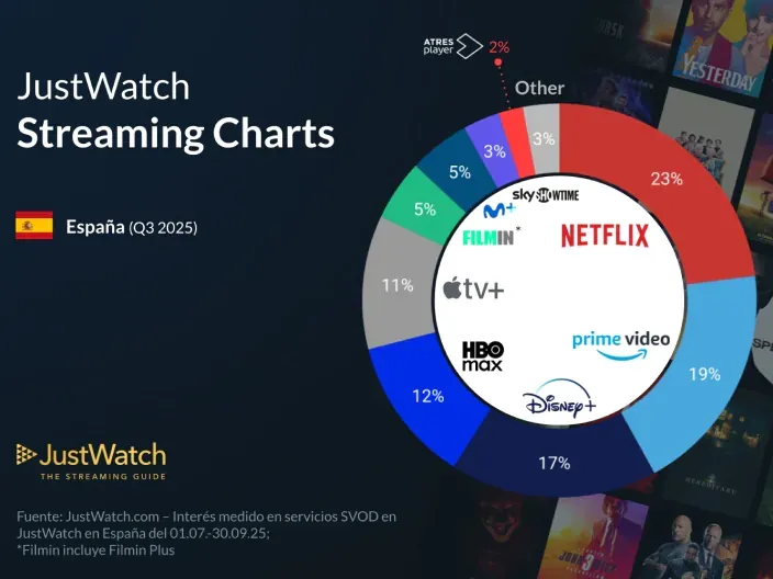 Cuota de mercado de streaming en España (Q3 2025) según JustWatch. Netflix lidera con un 23%, seguido de Prime Video y Disney+.