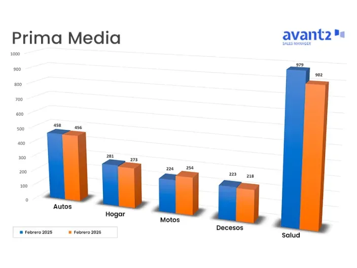 Gráfica comparativa de la prima media de seguros de autos, hogar, motos, decesos y salud entre febrero de 2025 y 2026.