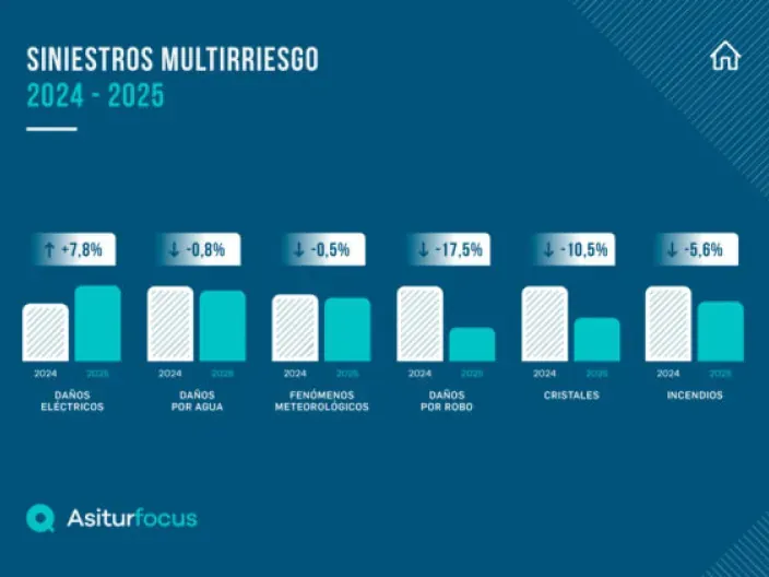 Gráfico comparativo de siniestros multirriesgo en España entre 2024 y 2025 por tipo de daño