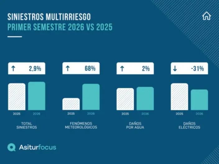 Gráfico de AsiturFocus sobre siniestros multirriesgo del primer semestre de 2026 frente a 2025, con datos de total de siniestros, fenómenos meteorológicos, daños por agua y daños eléctrico