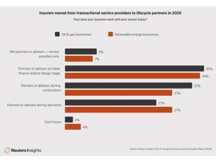 Gráfico de barras sobre el papel de las aseguradoras para empresas de petróleo y gas y de energías renovables