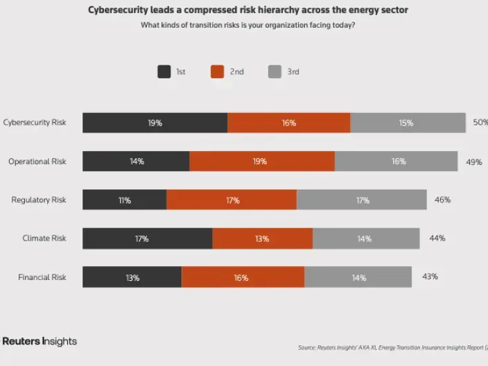 Gráfico de barras sobre riesgos de ciberseguridad, operativos, regulatorios, climáticos y financieros en el sector energético