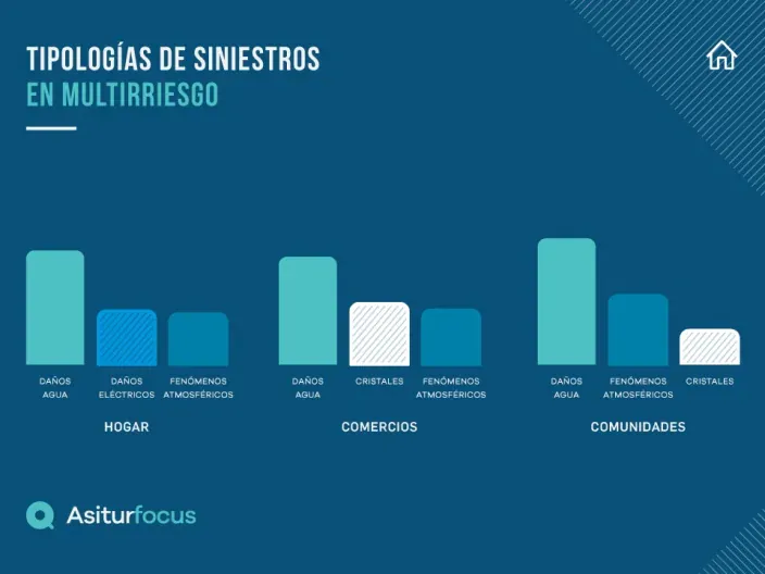 Gráfico sobre tipologías de siniestros multirriesgo