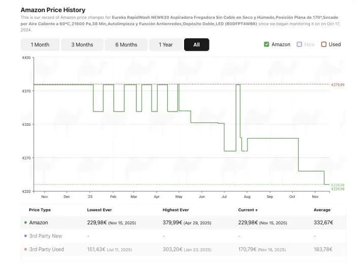 Gráfica de historial de precios de Amazon en CamelCamelCamel mostrando variaciones de precio.