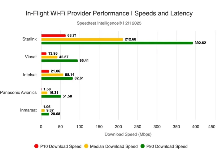 Comparativa de velocidad Wi-Fi en aviones: Starlink lidera el rendimiento frente a Viasat e Intelsat en 2025.