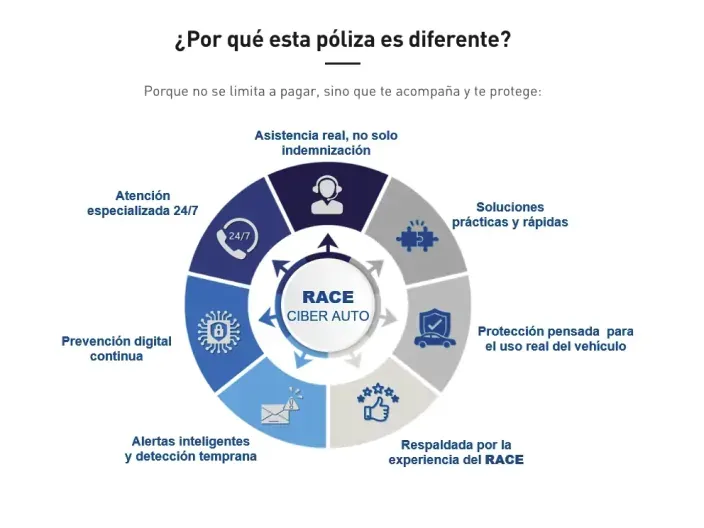 Infografía circular de RACE Ciber Auto con motivos por los que la póliza es diferente