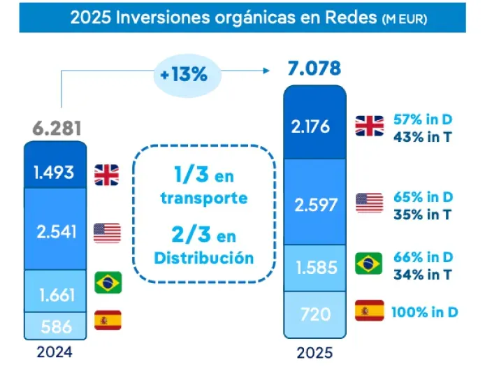 Gráfico comparativo de inversiones orgánicas en redes en 2024 y 2025, con desglose por países y por transporte y distribución.