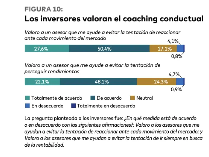 Gráfico que muestra el grado de acuerdo de los inversores con el valor del coaching conductual por parte de su asesor financiero.