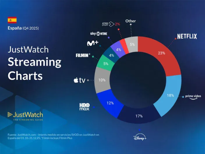 Gráfico circular de JustWatch que muestra la cuota de mercado de plataformas de streaming en España en el cuarto trimestre de 2025.