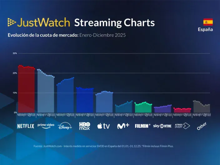 Gráfico de barras de JustWatch con la evolución de la cuota de mercado de las plataformas de streaming en España en 2025.