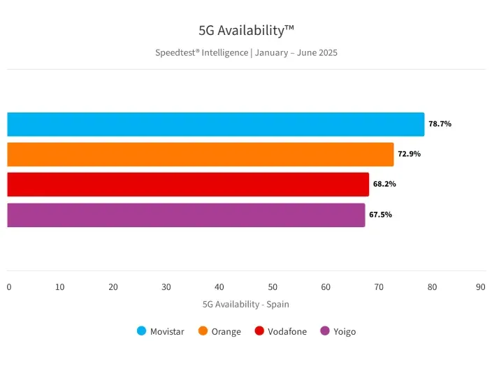 Fuente: Ookla Speedtest Connectivity Report