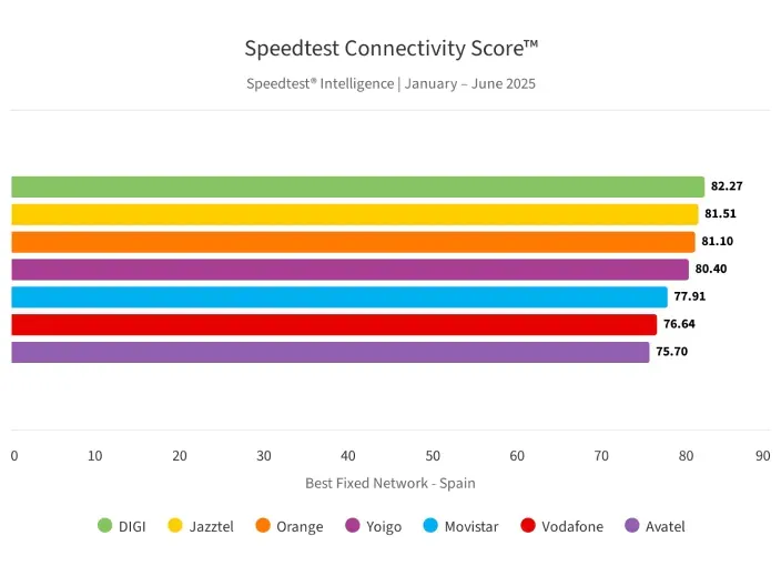 Gráfico de la mejor red fija de España.