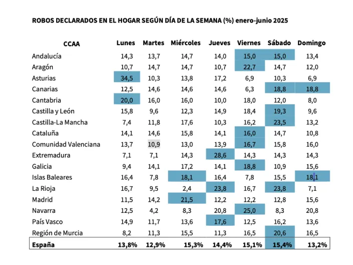 Tabla con estadísticas de robos en el hogar en España por día de la semana y Comunidad Autónoma (enero-junio 2025).