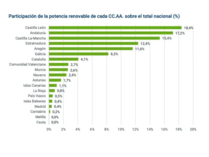 Gráfico que muestra la participación de la potencia renovable por comunidades autónomas en España sobre el total nacional.