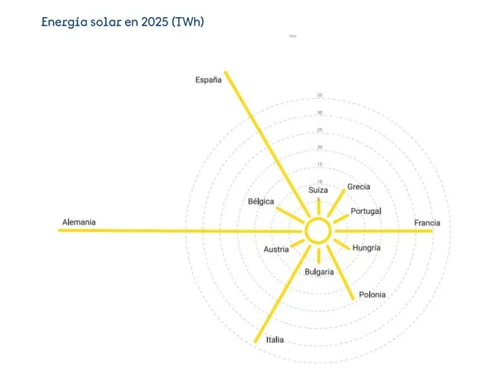 Gráfico comparativo de la producción de energía solar en varios países europeos en 2025.
