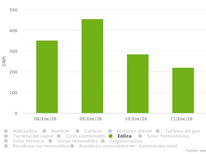 Gráfico de barras que muestra la producción diaria de energía eólica en España durante varios días de enero de 2026