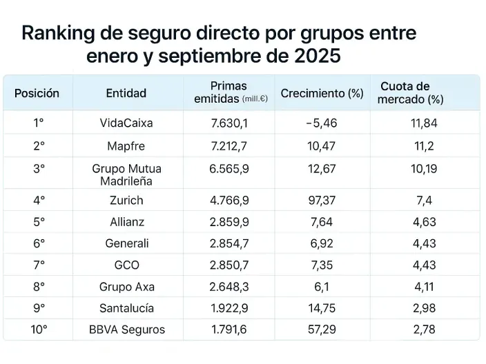 Tabla con el ranking de las aseguradoras en España por cuota de mercado.