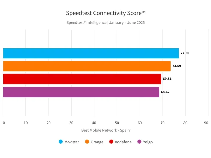 Gráfico de barras que compara el índice de conectividad móvil en España según Speedtest, con Movistar como líder.
