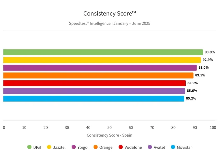 Gráfico que compara la consistencia de las redes fijas en España.