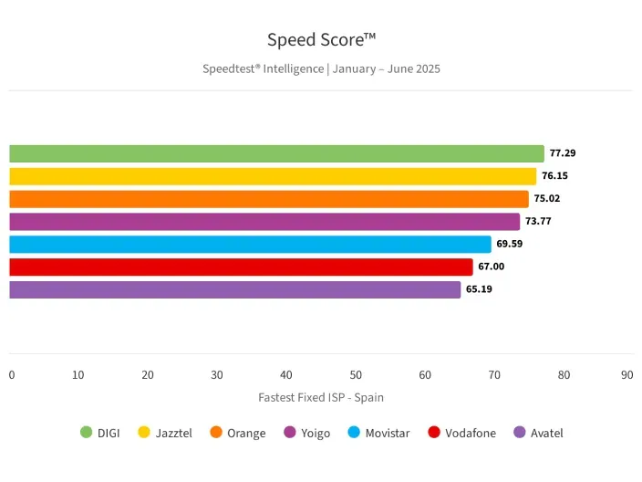 Gráfico que compara la velocidad de la red fija de los operadores en España.
