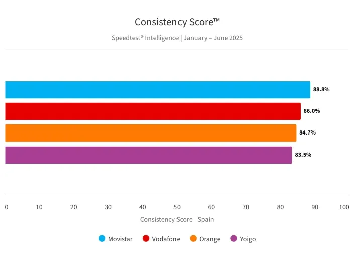 Fuente: Ookla Speedtest Connectivity Report