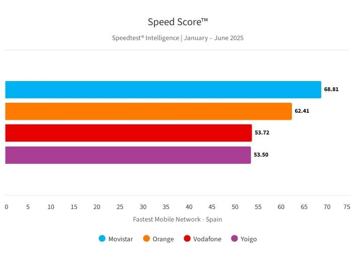 Fuente: Ookla Speedtest Connectivity Report