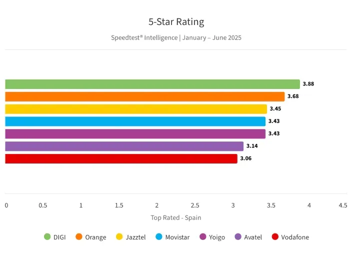 Gráfico que compara la valoración de los usuarios a los ISP de fibra en España.