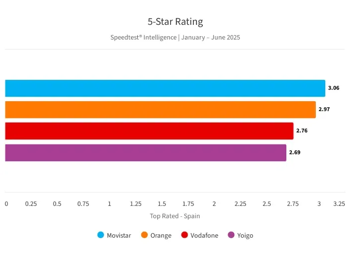 Fuente: Ookla Speedtest Connectivity Report