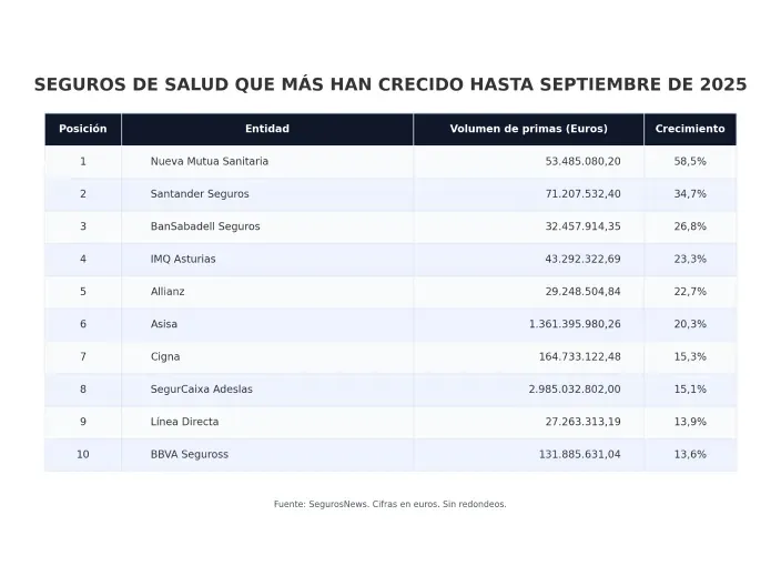 Infografía con el ranking de los seguros de salud que más crecen.