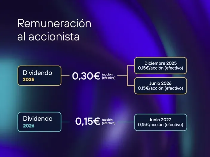 Infografía sobre la remuneración al accionista con el reparto de dividendos para 2025-2026.