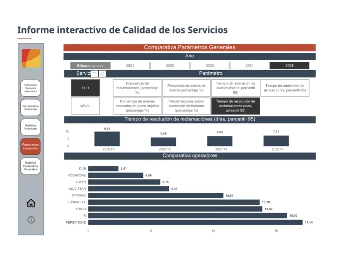 Informe calidad fijo 2025: Tiempo de resolución de quejas de Digi, Vodafone, Movistar, Orange y Pepephone.
