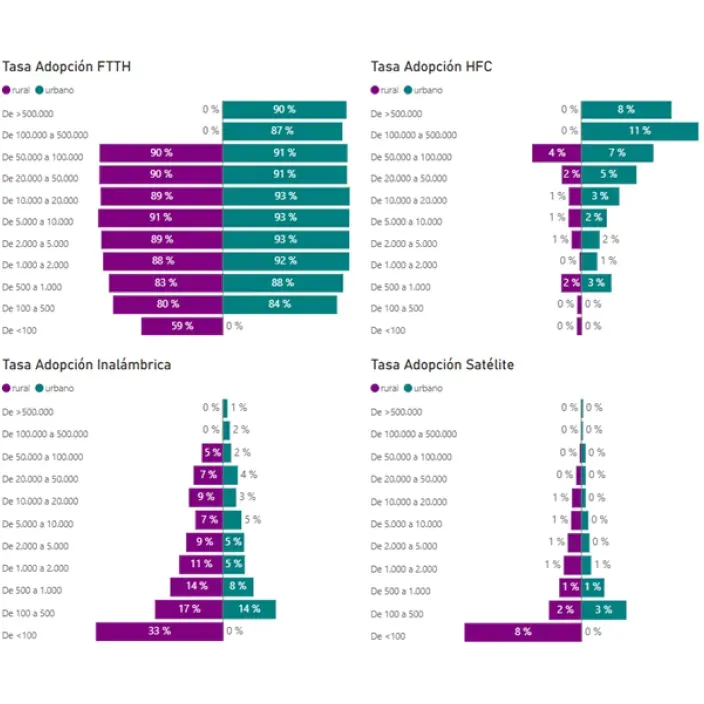 Gráfico de tasa de adopción de fibra FTTH, HFC, inalámbrica y satélite en zonas rurales y urbanas por población.