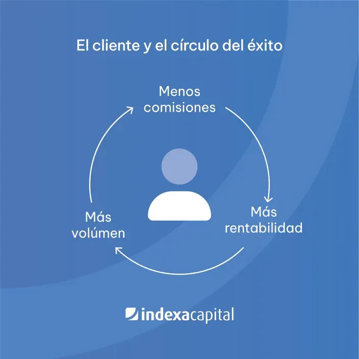 Diagrama circular con el texto “El cliente y el círculo del éxito” que muestra la relación entre menos comisiones, más rentabilidad y más volumen.