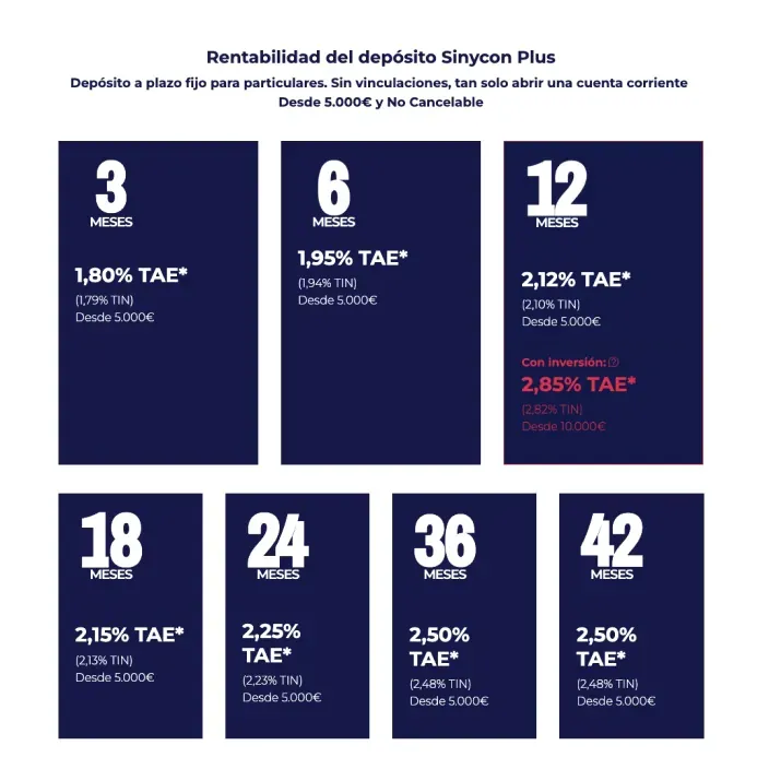 Tabla de rentabilidad del depósito Sinycon Plus de EBN Banco desde 1,80% TAE a 2,50% TAE.