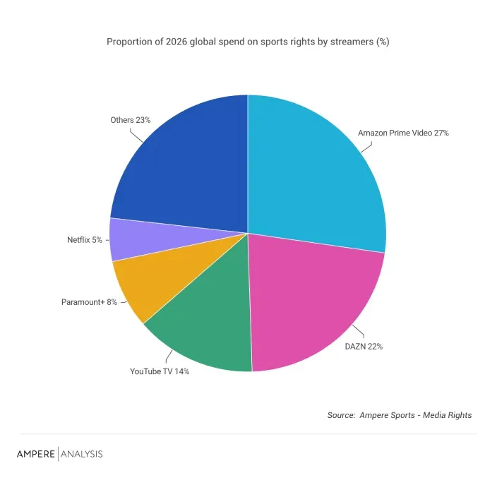 Gráfico del gasto global en derechos deportivos por plataformas de streaming en 2026
