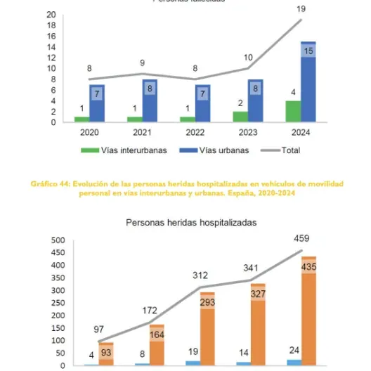 Evolución de fallecidos y heridos en VMP en España 2020-2024 en vías urbanas e interurbanas según datos de tráfico.