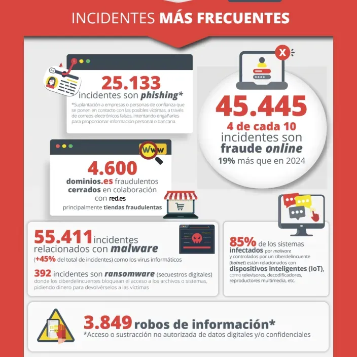 Infografía con estadísticas de ciberseguridad sobre phishing fraude online malware y robo de datos digitales.