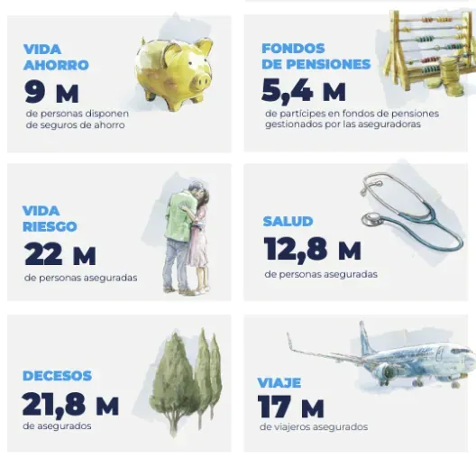 Infografía con cifras de automóviles, hogar, vida ahorro, fondos de pensiones, vida riesgo, salud, decesos y viaje