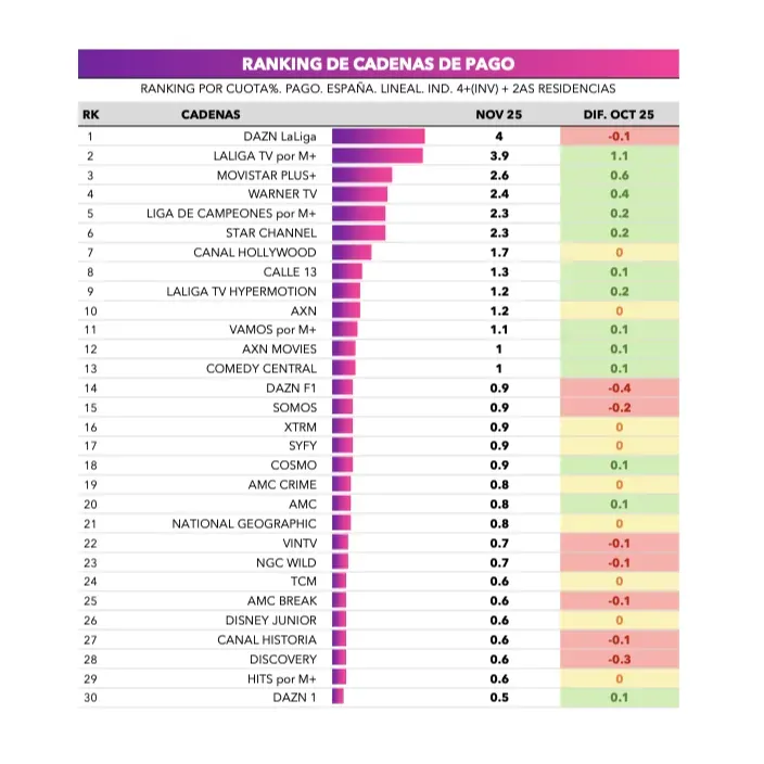 Tabla ranking de cuota de pantalla de cadenas de TV de pago con DAZN LaLiga y Movistar Plus+.