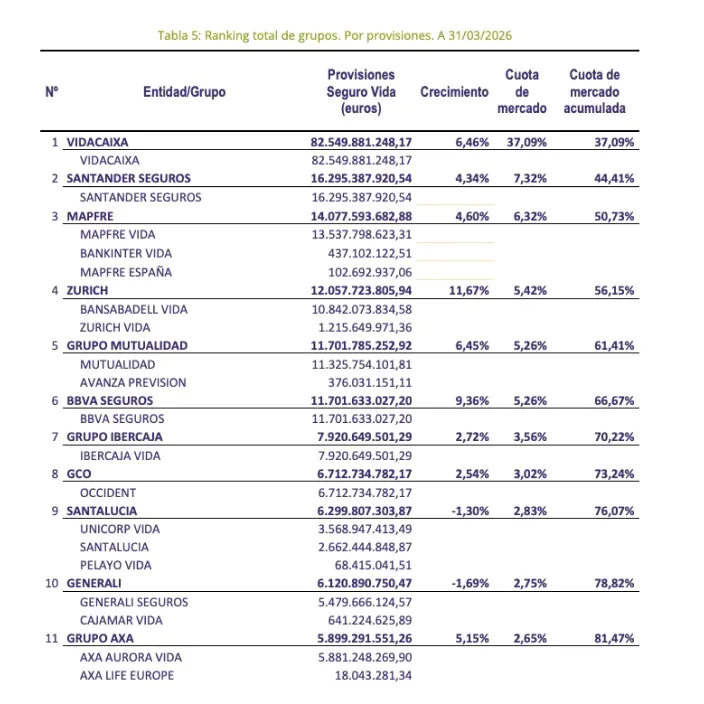 Ranking de seguros de vida por provisiones en 2026 liderado por VidaCaixa, Santander Seguros y Mapfre en España.