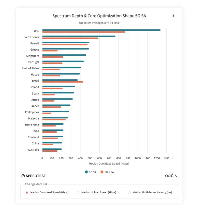 Gráfica de Speedtest sobre velocidad de descarga de red 5G SA y 5G NSA por países en el cuarto trimestre de 2025.
