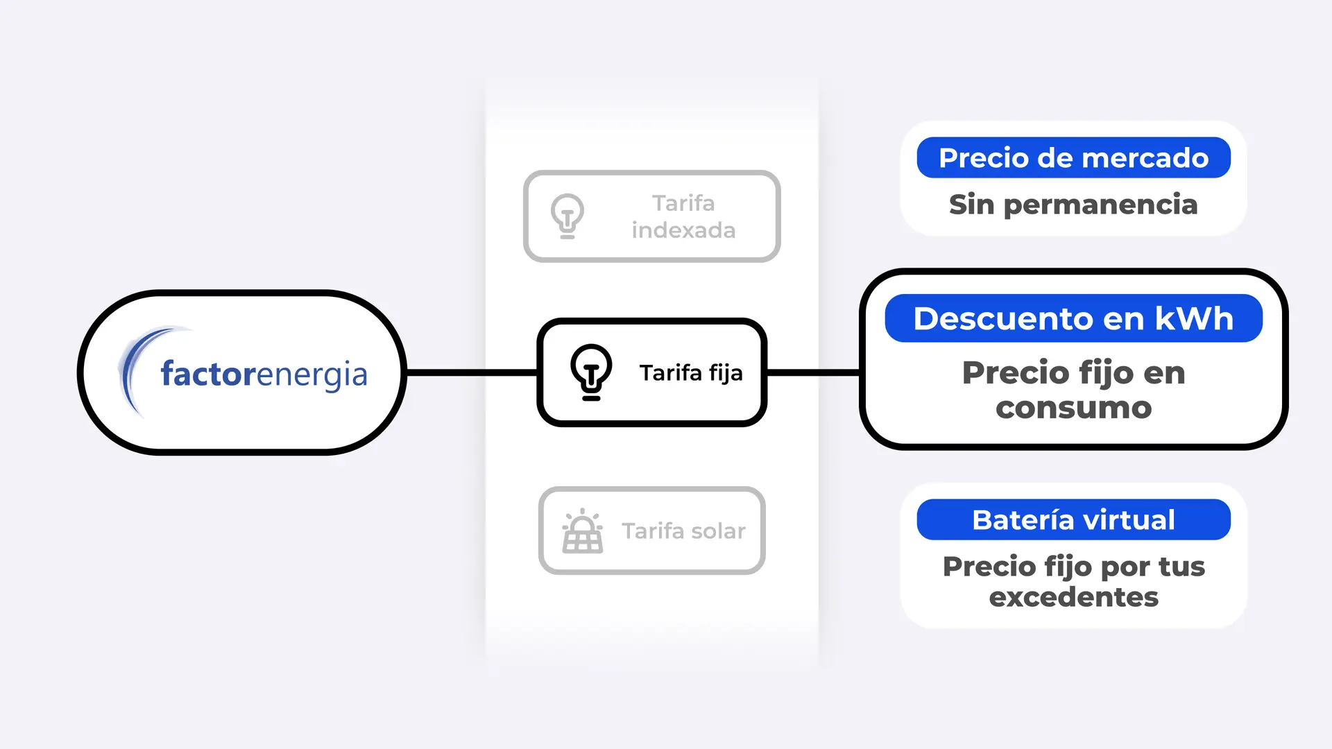 Resumen de las características de las mejores tarifas de luz de Factor Energía.