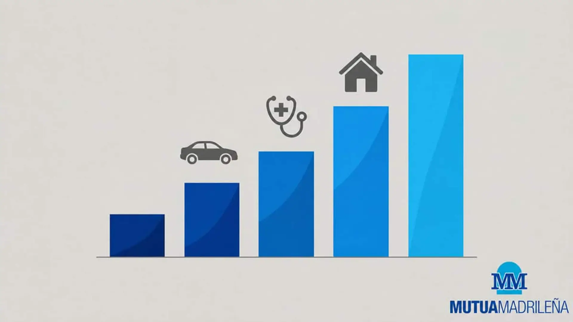Mutua Madrileña bate récord en No Vida: sus primas suben un 10,6% y casi dobla el crecimiento del sector Gráfico de barras ascendente con iconos de coche, salud y hogar junto al logotipo de Mutua Madrileña