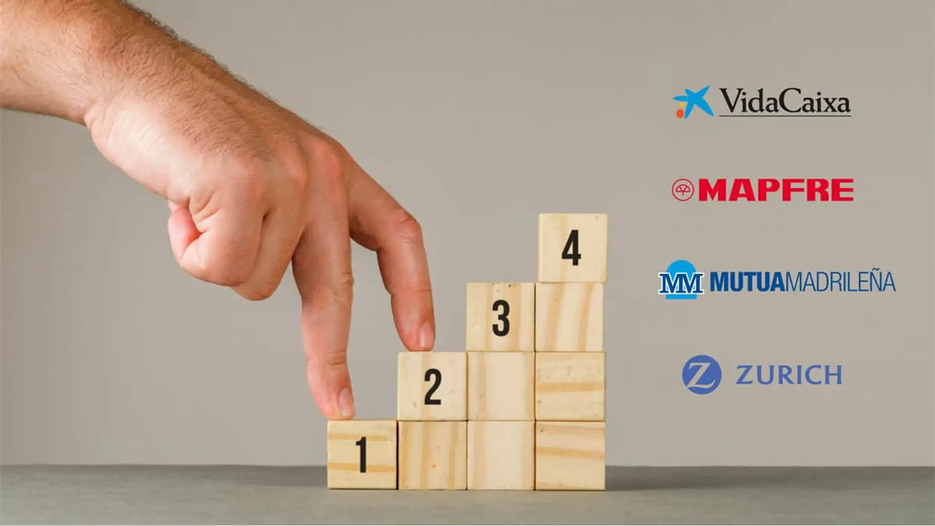 Mapfre, Mutua y Zurich se acercan a VidaCaixa y ya suman casi el 30% del mercado de seguros Mano subiendo escalones con los logos de VidaCaixa, MAPFRE, Mutua Madrileña y Zurich.