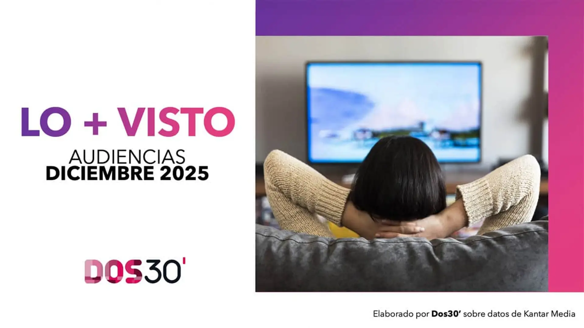 El fútbol arrasa en la TV de pago en diciembre y deja claro quién manda en el ranking Informe de audiencias de televisión diciembre 2025 de Dos30’ con datos de Kantar Media y lo más visto.