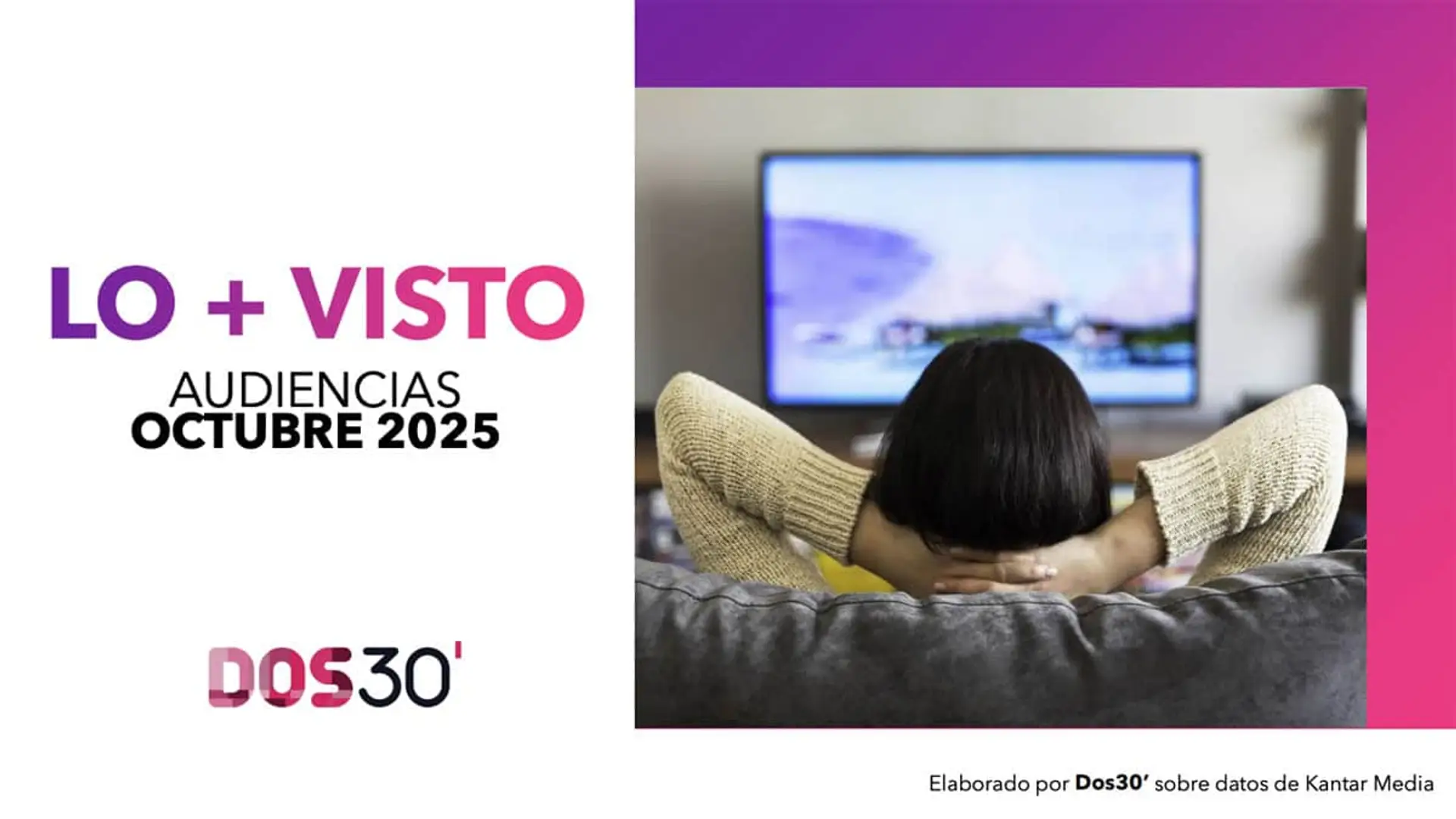 El fútbol de DAZN sigue mandando en la TV de pago, mientras Star Channel reina en entretenimiento Informe de Lo + Visto sobre las audiencias de televisión de octubre de 2025, elaborado por la consultora Dos30’.