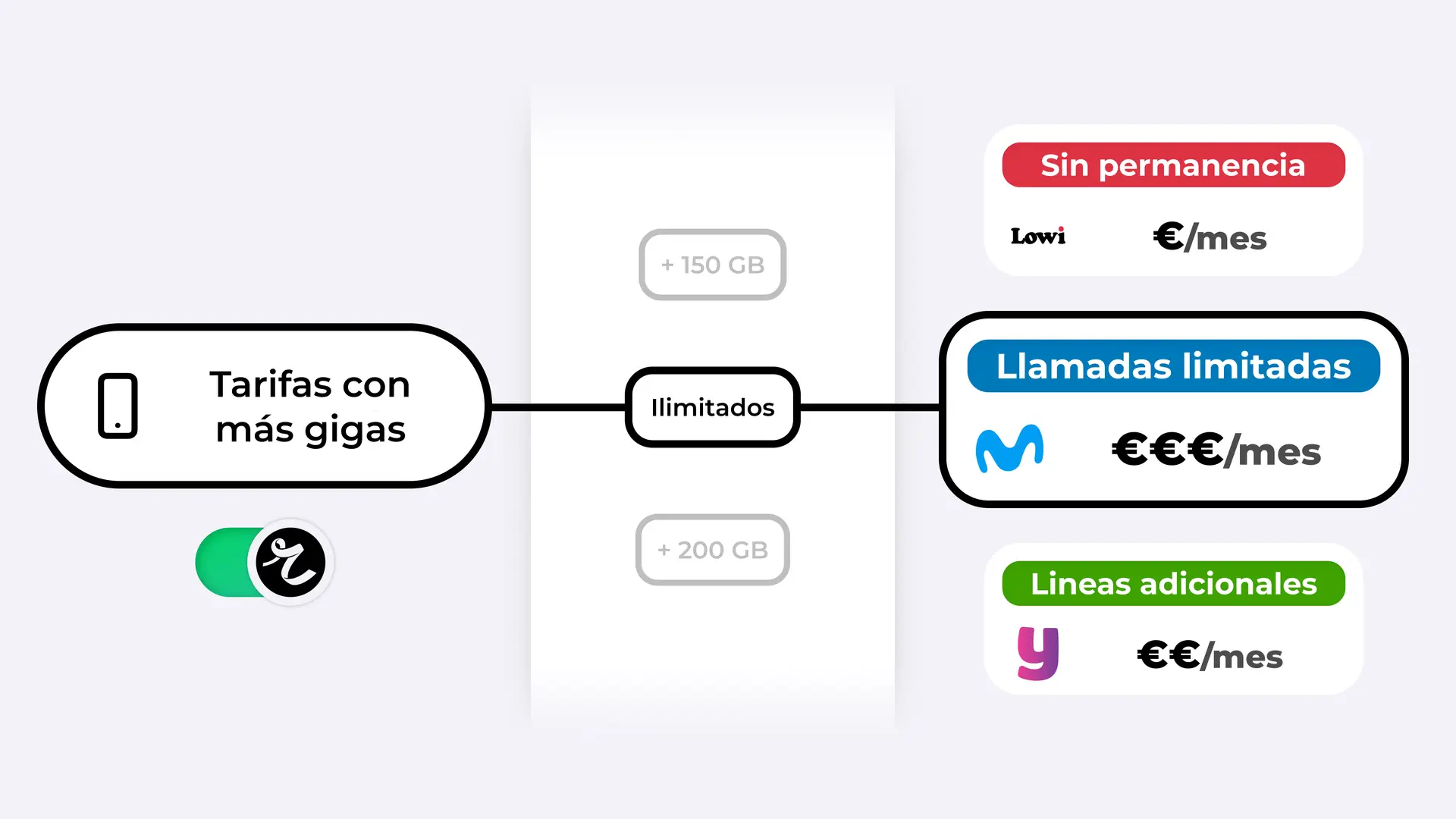 Top de las mejores tarifas de telefonía con las gigas. Top de las mejores tarifas de telefonía con las gigas.
