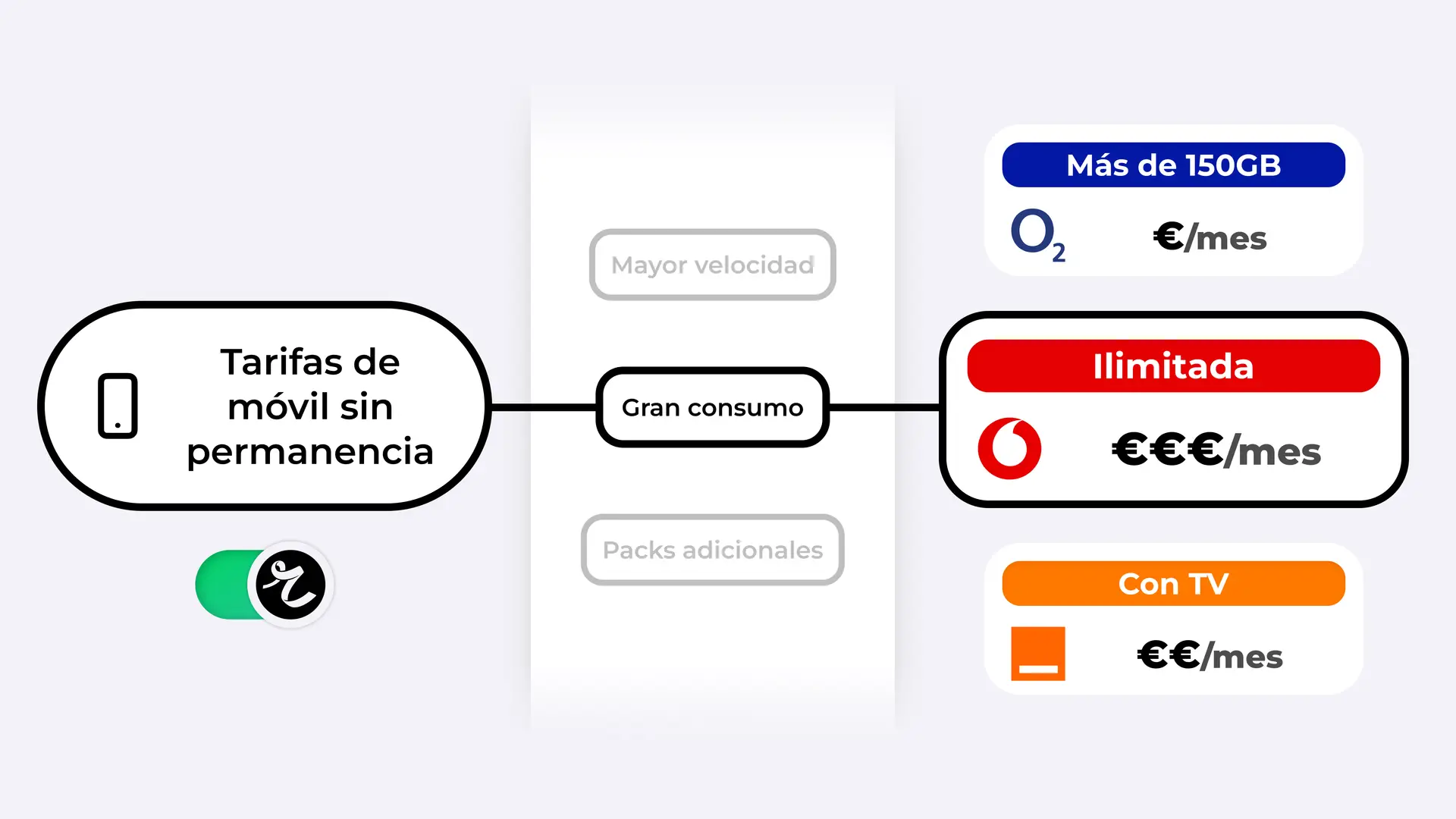 Top de las mejores tarifas de móvi sin permanencia. Top de las mejores tarifas de móvi sin permanencia.