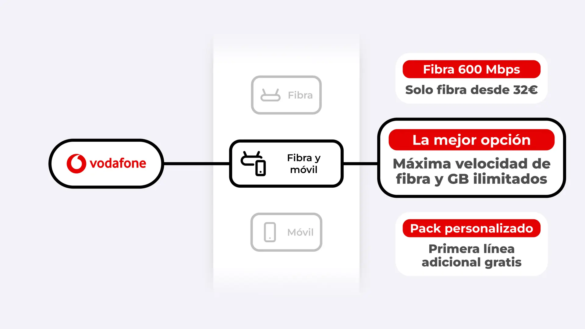 Top de los mejores beneficios de las tarifas de Vodafone de fibra y móvil. Top de los mejores beneficios de las tarifas de Vodafone de fibra y móvil.